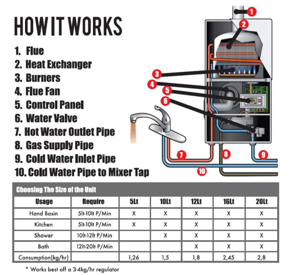 How it works